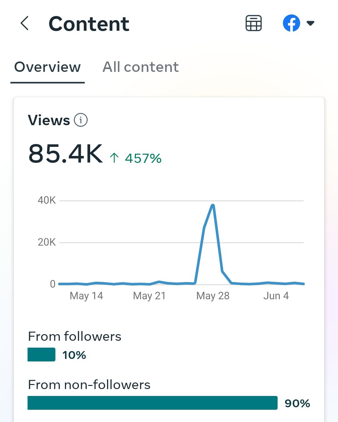 Views Increase