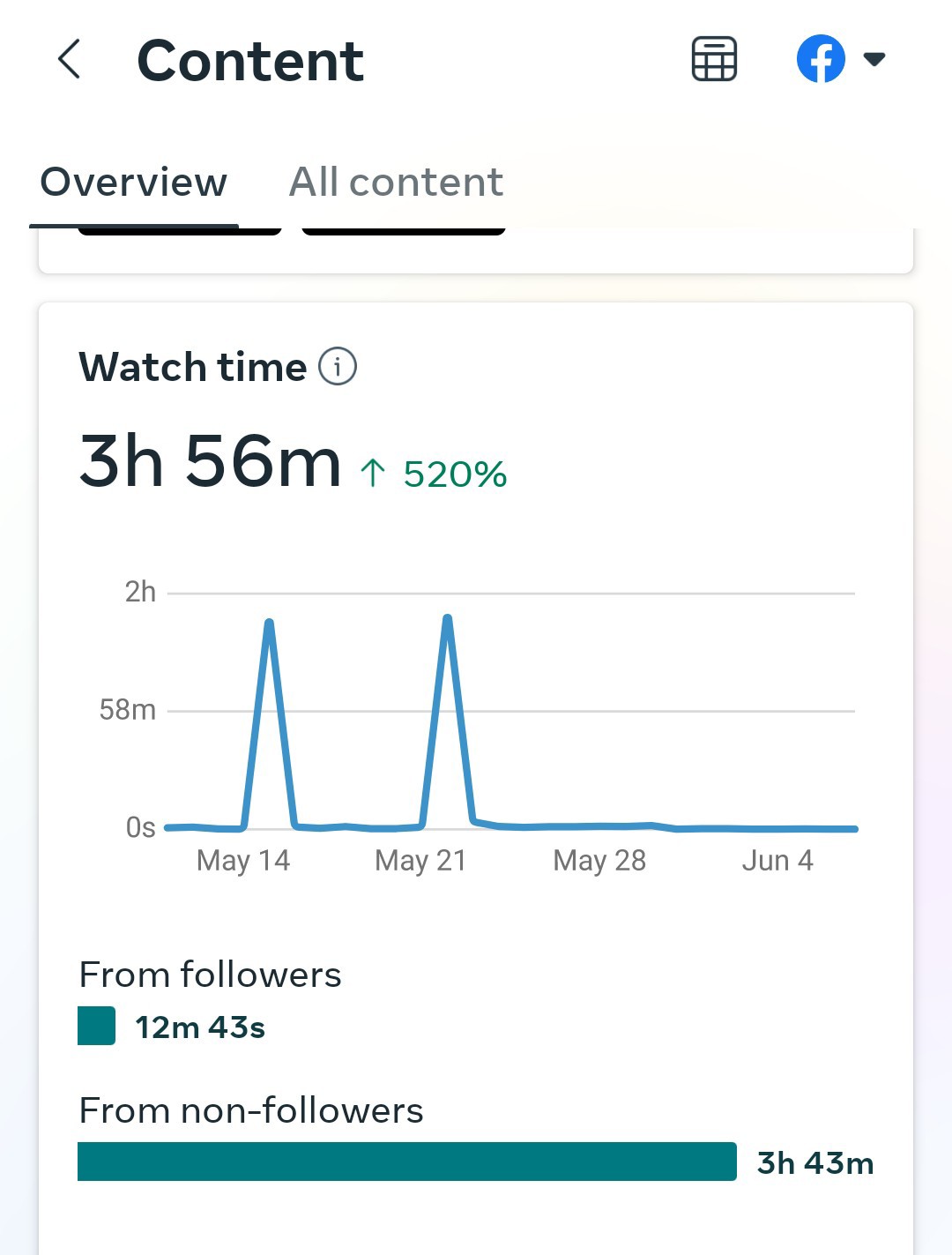 Watch Time Increase