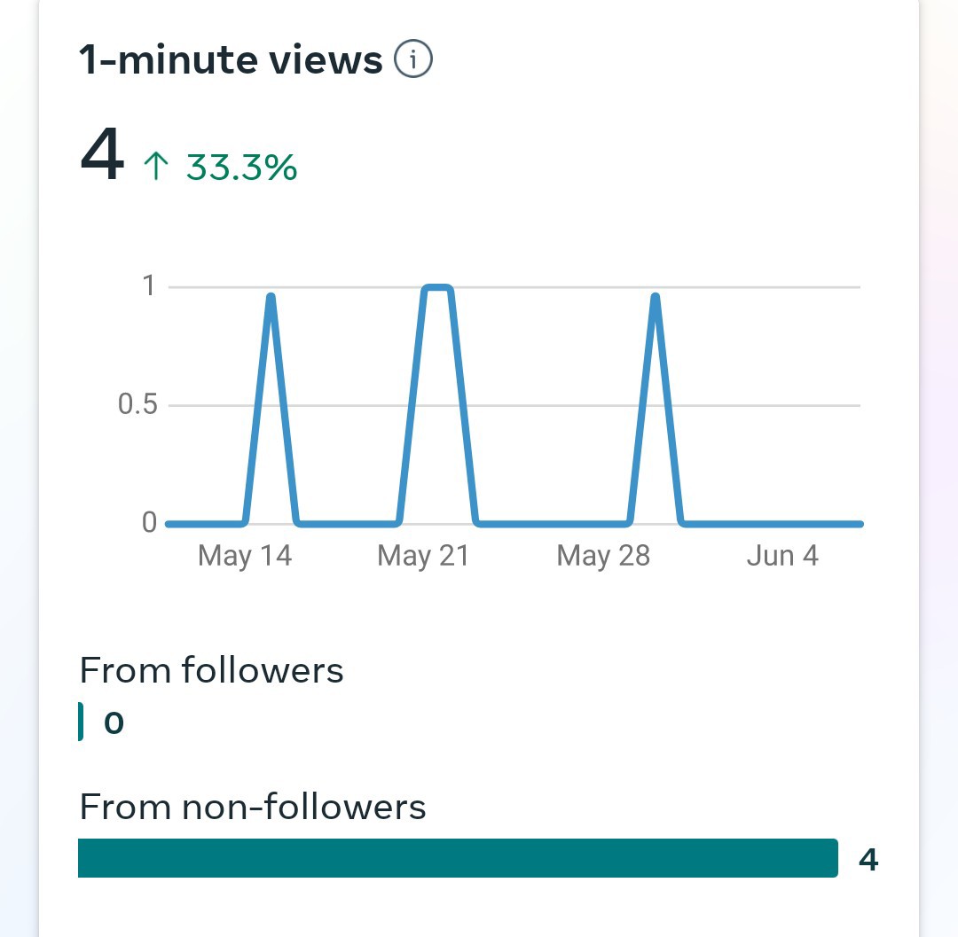1-min Views